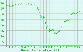 Courbe de l'humidit relative pour Mcon (71)