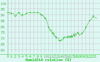Courbe de l'humidit relative pour Ploudalmezeau (29)