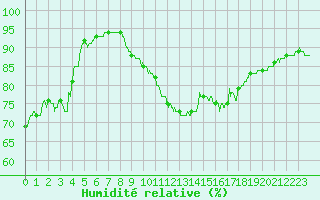 Courbe de l'humidit relative pour Ble / Mulhouse (68)