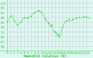 Courbe de l'humidit relative pour Roissy (95)