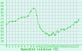 Courbe de l'humidit relative pour Bergerac (24)