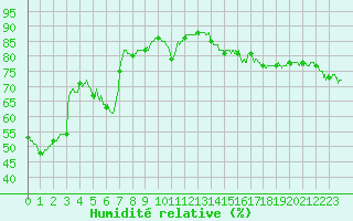 Courbe de l'humidit relative pour Pointe de Chassiron (17)