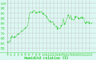 Courbe de l'humidit relative pour Luxeuil (70)