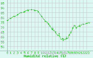 Courbe de l'humidit relative pour Le Talut - Belle-Ile (56)