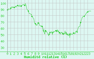 Courbe de l'humidit relative pour Figari (2A)