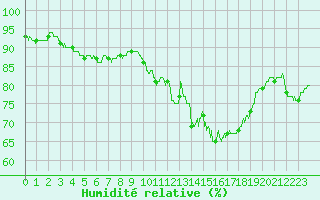 Courbe de l'humidit relative pour Rennes (35)