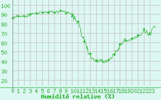 Courbe de l'humidit relative pour Brianon (05)