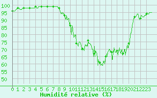 Courbe de l'humidit relative pour Chalon - Champforgeuil (71)