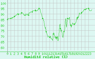 Courbe de l'humidit relative pour Tarbes (65)