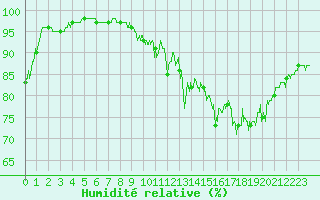 Courbe de l'humidit relative pour Captieux-Retjons (40)