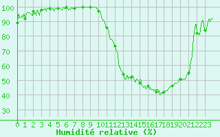 Courbe de l'humidit relative pour Charleville-Mzires (08)