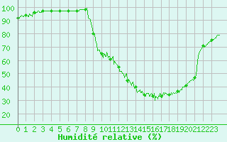 Courbe de l'humidit relative pour Aix-en-Provence (13)