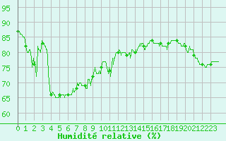 Courbe de l'humidit relative pour Ile Rousse (2B)