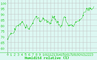 Courbe de l'humidit relative pour Besanon (25)