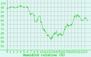 Courbe de l'humidit relative pour Toussus-le-Noble (78)