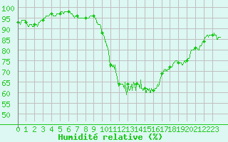 Courbe de l'humidit relative pour La Rochelle - Aerodrome (17)