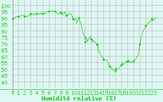 Courbe de l'humidit relative pour Brive-Souillac (19)