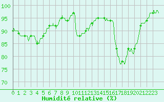 Courbe de l'humidit relative pour Le Touquet (62)