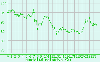 Courbe de l'humidit relative pour Hyres (83)