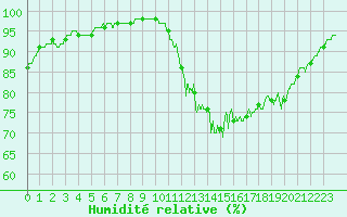 Courbe de l'humidit relative pour Landivisiau (29)