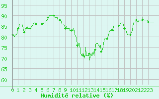 Courbe de l'humidit relative pour Cap Cpet (83)