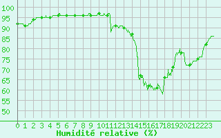 Courbe de l'humidit relative pour Nmes - Courbessac (30)