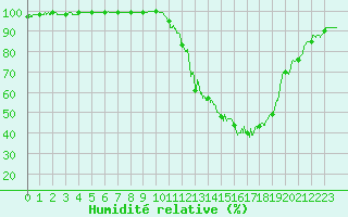 Courbe de l'humidit relative pour Niort (79)