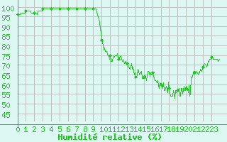 Courbe de l'humidit relative pour Muret (31)