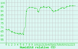 Courbe de l'humidit relative pour Pointe de Socoa (64)