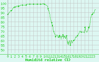 Courbe de l'humidit relative pour Angers-Beaucouz (49)