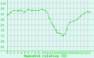 Courbe de l'humidit relative pour Lyon - Saint-Exupry (69)