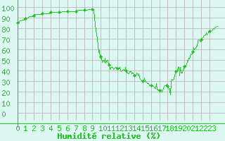 Courbe de l'humidit relative pour Chamonix-Mont-Blanc (74)