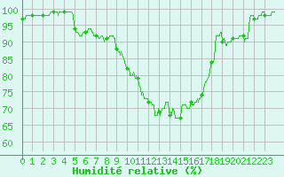 Courbe de l'humidit relative pour Nancy - Essey (54)