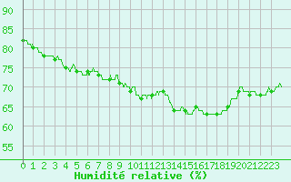 Courbe de l'humidit relative pour Cap de la Hve (76)