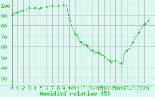 Courbe de l'humidit relative pour Dax (40)