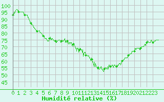 Courbe de l'humidit relative pour Grenoble/St-Etienne-St-Geoirs (38)