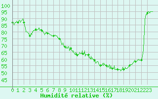 Courbe de l'humidit relative pour Lille (59)