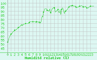 Courbe de l'humidit relative pour Tours (37)