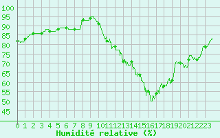 Courbe de l'humidit relative pour Toulouse-Francazal (31)