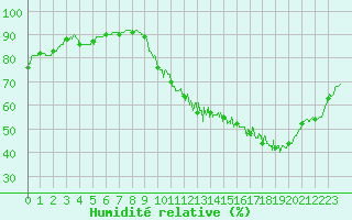 Courbe de l'humidit relative pour Toulouse-Francazal (31)