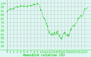 Courbe de l'humidit relative pour Cambrai / Epinoy (62)