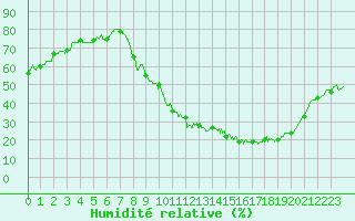 Courbe de l'humidit relative pour Le Puy - Loudes (43)