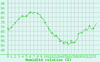 Courbe de l'humidit relative pour Avord (18)