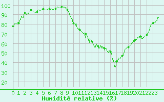Courbe de l'humidit relative pour Carcassonne (11)
