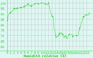 Courbe de l'humidit relative pour Brive-Laroche (19)