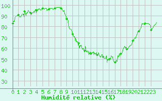 Courbe de l'humidit relative pour Chteauroux (36)