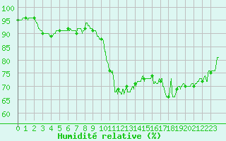 Courbe de l'humidit relative pour Lyon - Bron (69)