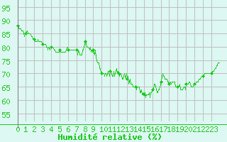 Courbe de l'humidit relative pour Cognac (16)