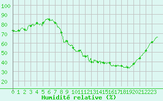 Courbe de l'humidit relative pour Ambrieu (01)