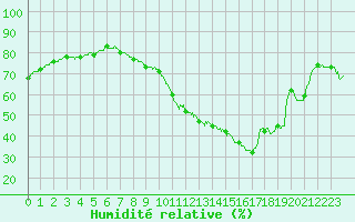 Courbe de l'humidit relative pour Roissy (95)